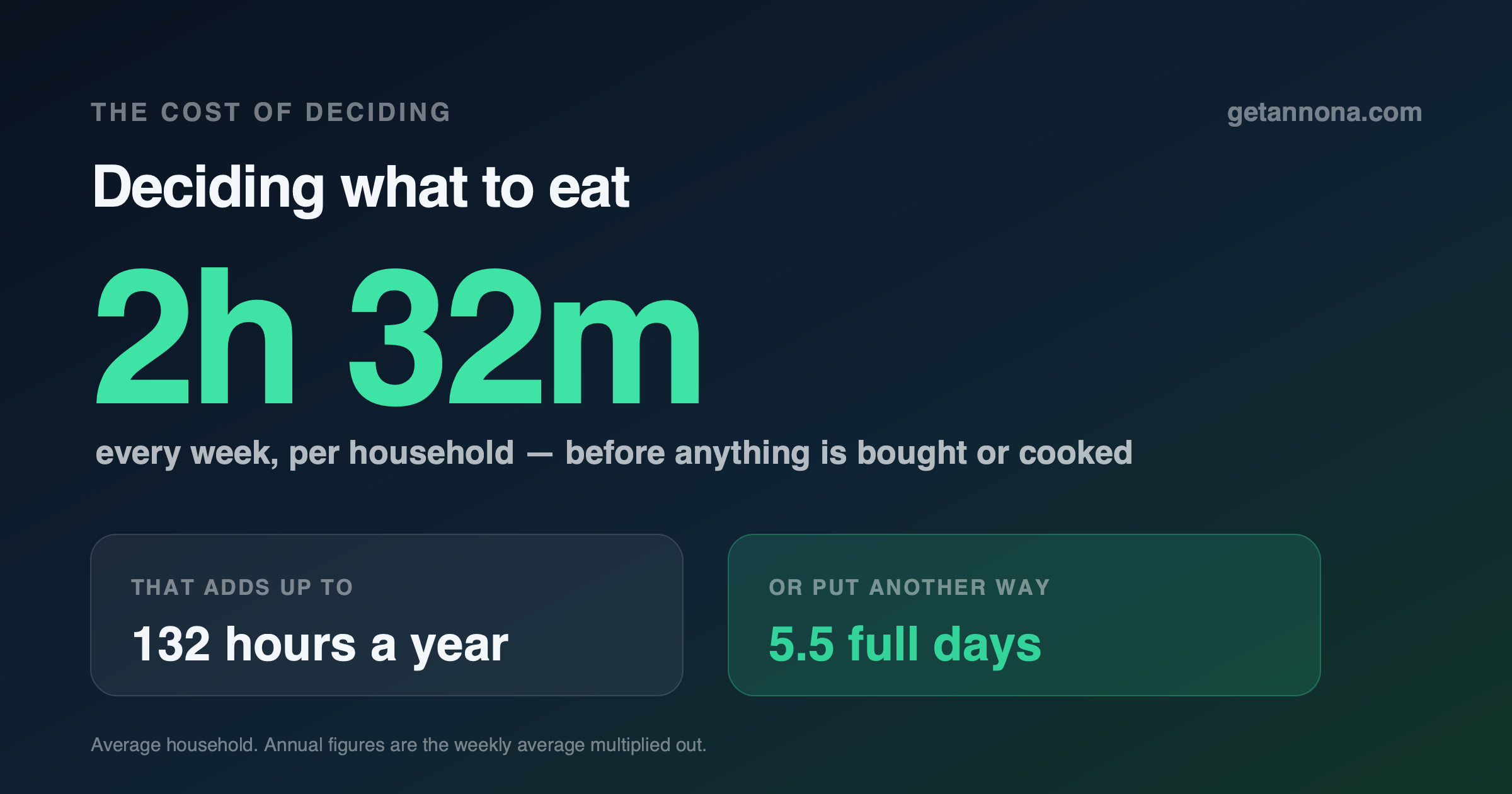 The average household spends 2 hours 32 minutes a week deciding what to eat — 132 hours, or 5.5 full days, a year